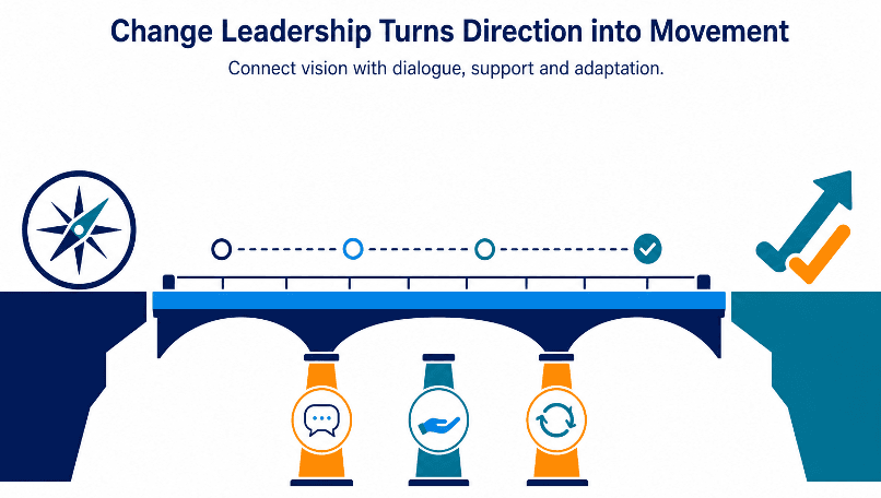 Change Leadership Turns Direction into Movement — connect vision with dialogue, support and adaptation.